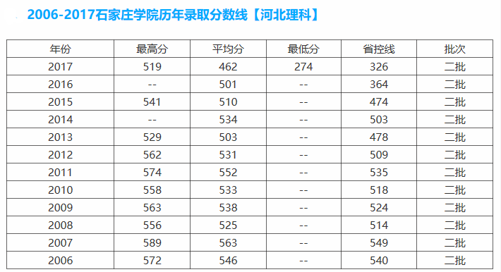 ʯ��ׯѧԺ��ô��ȫ�����������Σ�¼ȡ�����߼��շѱ�׼