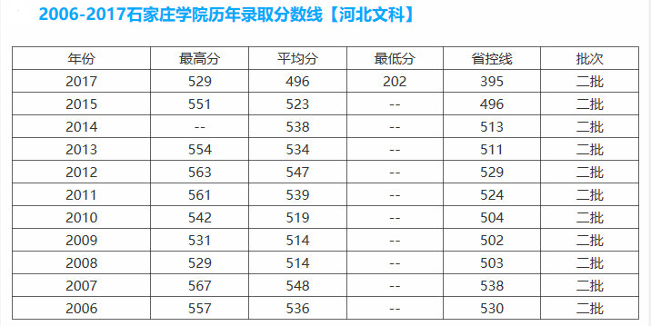 ʯ��ׯѧԺ��ô��ȫ�����������Σ�¼ȡ�����߼��շѱ�׼