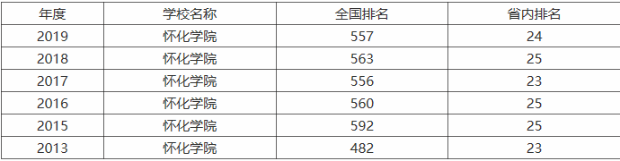 ����ѧԺ��ô��ȫ�����������շѱ�׼������ѧԺ����רҵ�Ƽ�