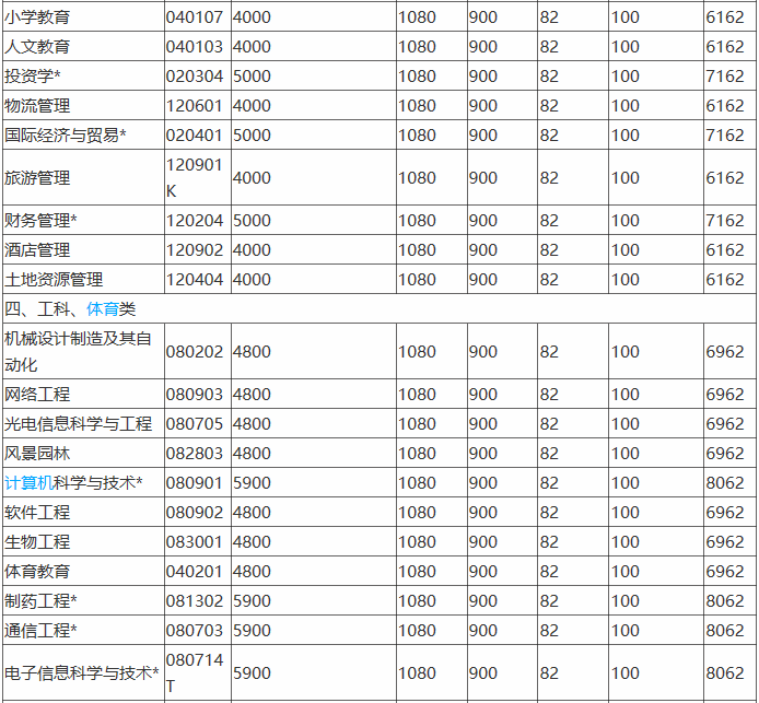 ����ѧԺ��ô��ȫ�����������շѱ�׼������ѧԺ����רҵ�Ƽ�