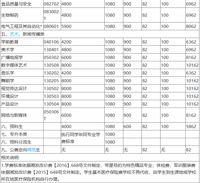 ����ѧԺ��ô��ȫ�����������շѱ�׼������ѧԺ����רҵ�Ƽ�