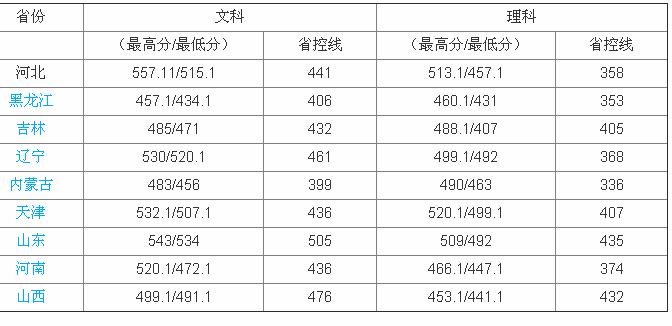 河北民族師范學院是二本還是三本？河北民族師范學院2023分數線