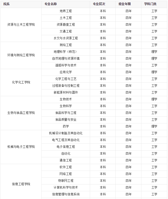 宿州学院怎么样地址在哪是几本?专升本专业有哪些好吗?
