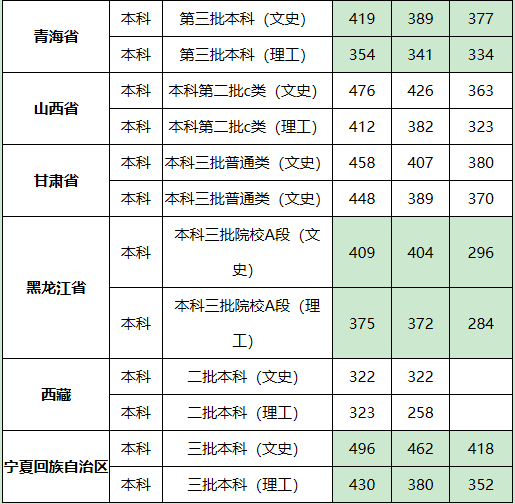 ��������ѧԺ�Ǽ���ԺУ��211��ȫ���������ټ�¼ȡ������