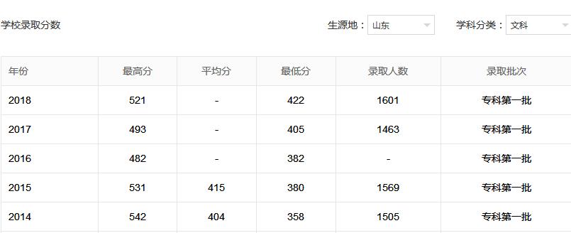 淄博职业学院是本科还是专科?是公办还是民办?学费多少?