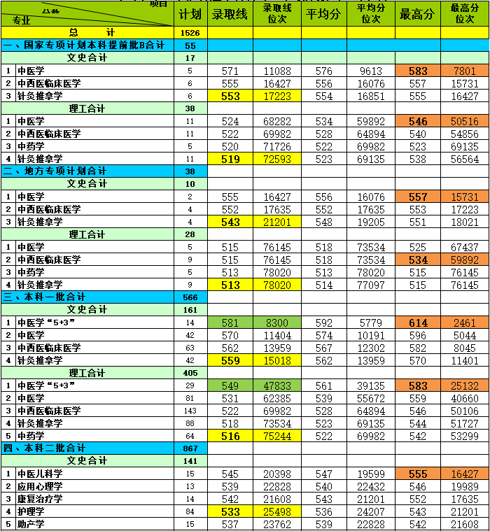 河北中医学院是几本好就业吗?2023河北中医学院录取分数线是多少