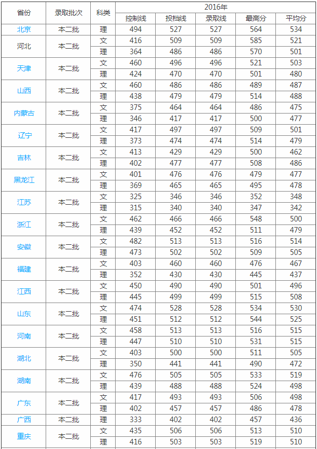 河北中医学院是几本好就业吗?2023河北中医学院录取分数线是多少