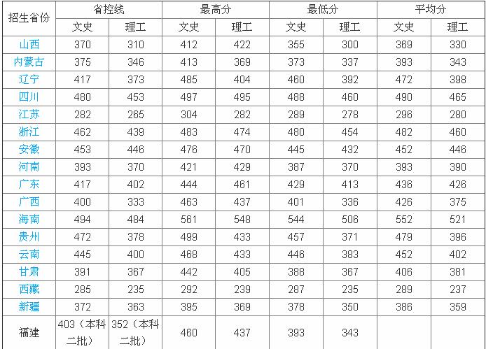 闽南理工学院学费多少?