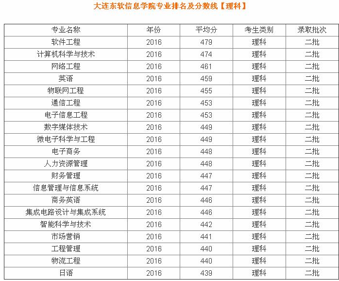 大连东软信息学院是二本吗?大连东软是贵族学校吗?