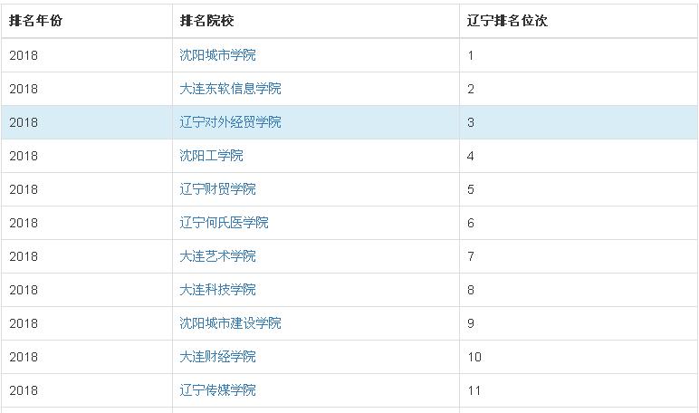 辽宁对外经贸学院是几本?地址在哪里?2019学费多少?