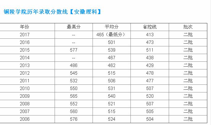 铜陵学院是几本2023更名了吗?铜陵学院2023录取分数线是多少?