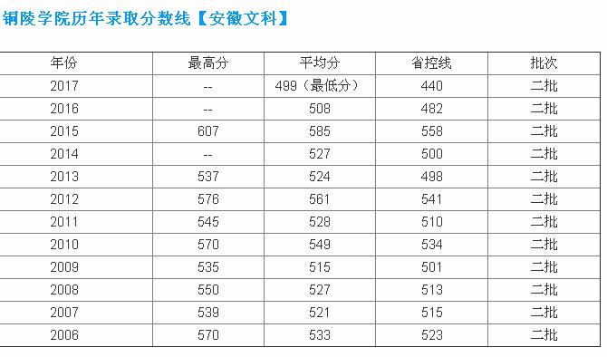 ͭ��ѧԺ�Ǽ���2023��������ͭ��ѧԺ2023¼ȡ�������Ƕ��٣�