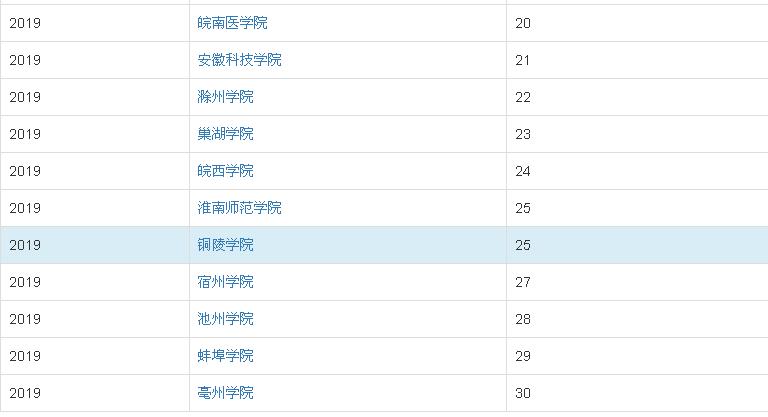 ͭ��ѧԺ�Ǽ���2023��������ͭ��ѧԺ2023¼ȡ�������Ƕ��٣�