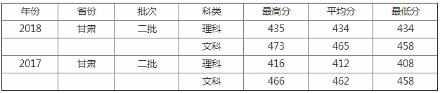 陇东学院是几本实力怎么样?大学2023录取分数线多少