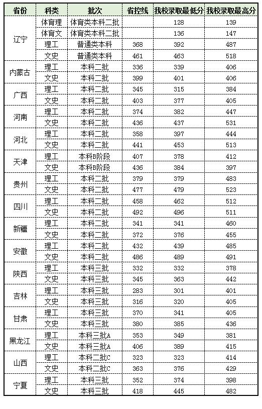 沈阳科技学院是几本怎么样分数线要多少?新校区寝室环境图片