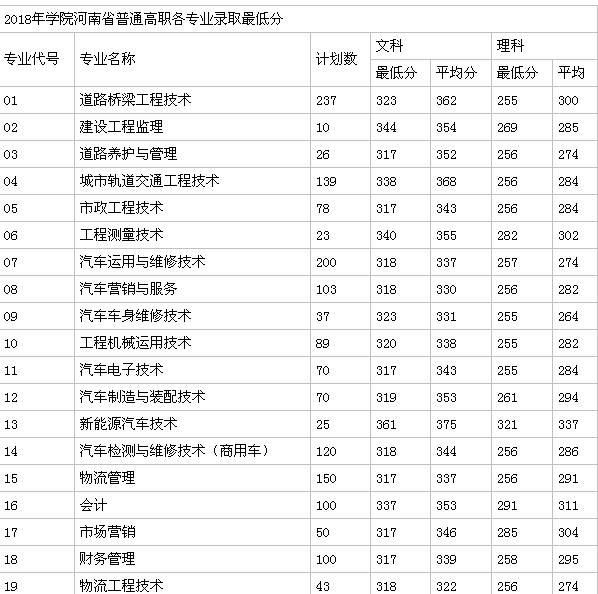 河南交通职业技术学院是大专吗?2019分数线多少?王牌