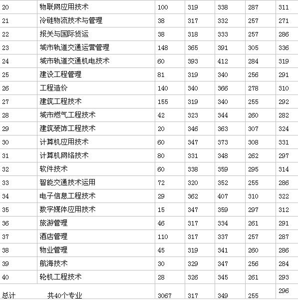 河南交通职业技术学院是大专吗?2019分数线多少?王牌