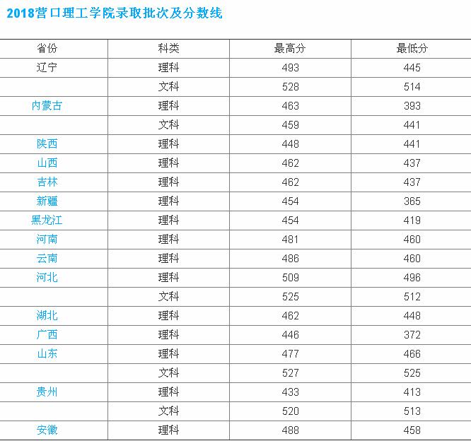 营口理工学院好不好是三本吗?王牌专业推荐,宿舍条件怎么样?