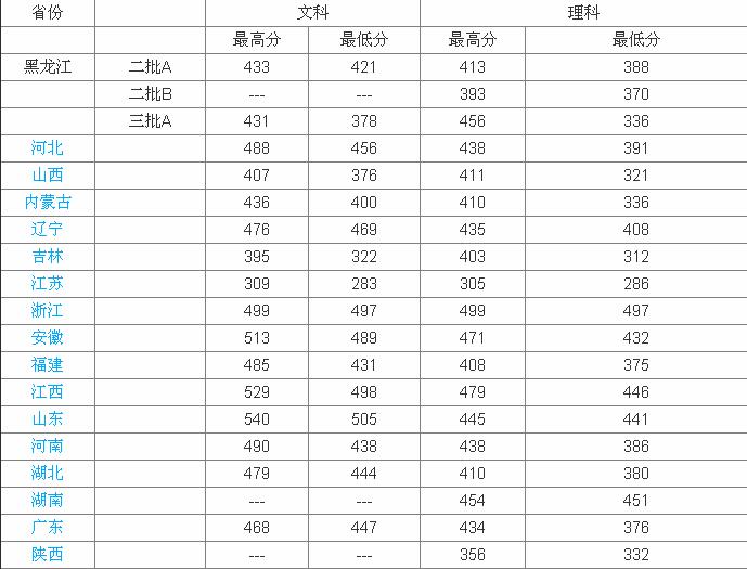 黑龙江东方学院学费多少?王牌