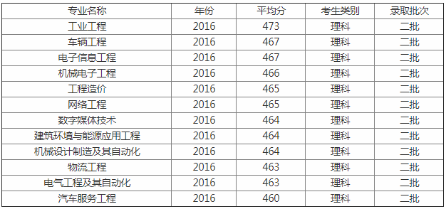 山东华宇工学院怎么样地址在哪分数线要多少?2023学院学费标准