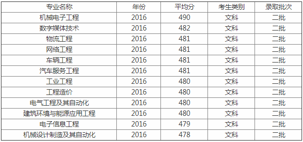 山东华宇工学院怎么样地址在哪分数线要多少?2023学院学费标准