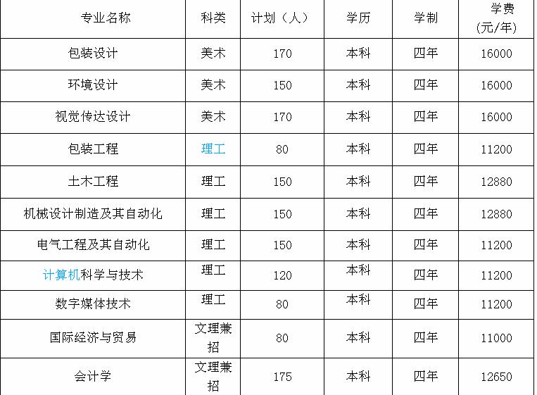 湖南工业大学科技学院是几本?2019年分数线是多少?就业率高吗