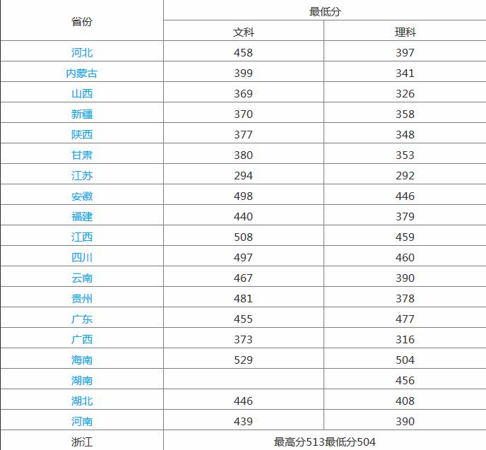 �������ӥѧԺ�Ǽ���¼ȡ�����߶��٣�ѧУһ��ѧ�Ѷ��٣�