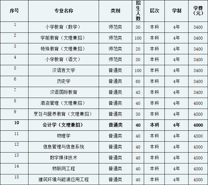 普洱学院是专科还是本科分数线多少?哪些专业比较好及