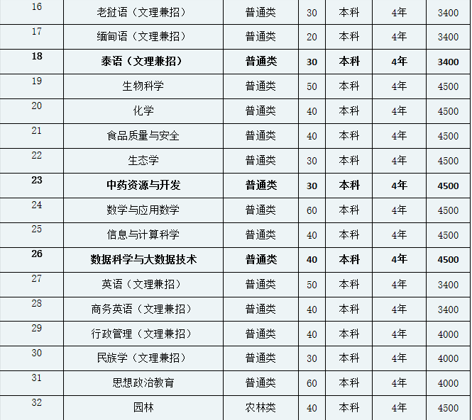 普洱学院是专科还是本科分数线多少?哪些专业比较好及