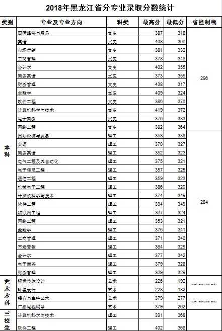 2024年黑龙江工商学院录取分数线(2024各省份录取分数线及位次排名)_黑龙江省工商学院录取分数线_黑龙江工商学院2021调档线