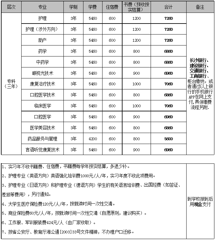 ��ɳ����ְҵѧԺ�Ǵ�ר������ר����Ǩ�����ˣ�һ��ѧ�Ѷ��٣�