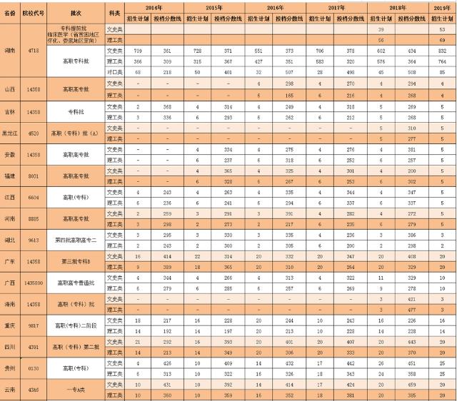 长沙卫生职业学院是大专还是中专?搬迁到哪了?一年学费多少?