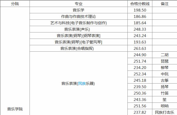 吉林艺术学院怎么样?是几本?录取分数线是多少?学费多少?