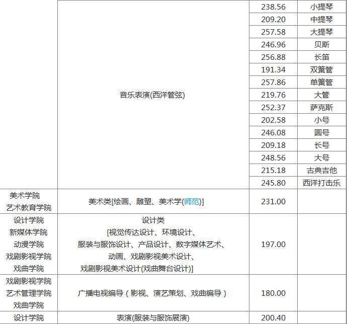 吉林艺术学院怎么样?是几本?录取分数线是多少?学费多少?