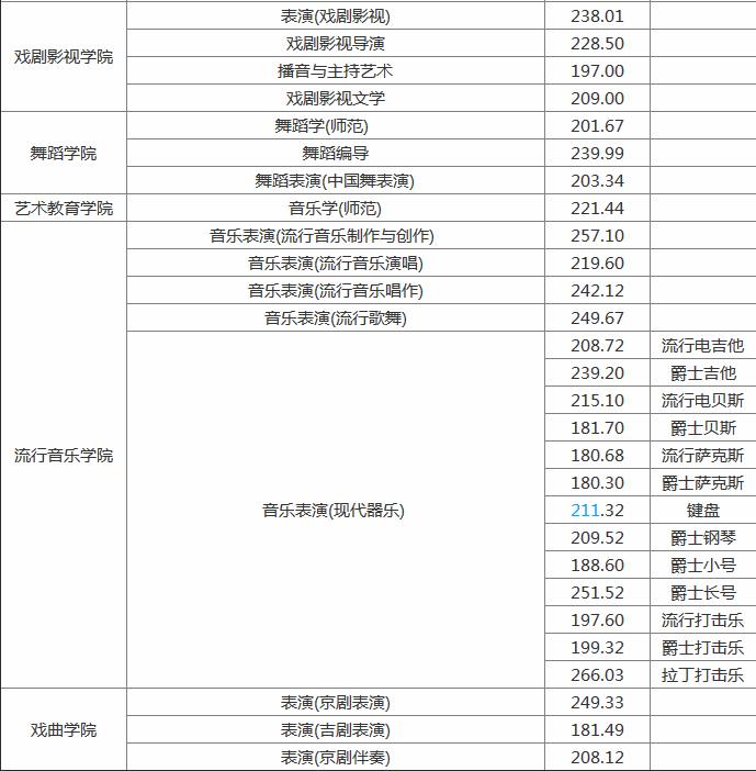吉林艺术学院怎么样?是几本?录取分数线是多少?学费多少?