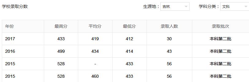 吉林艺术学院怎么样?是几本?录取分数线是多少?学费多少?