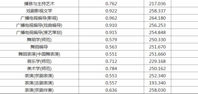 吉林艺术学院怎么样?是几本?录取分数线是多少?学费多少?