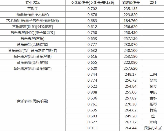 吉林艺术学院怎么样?是几本?录取分数线是多少?学费多少?