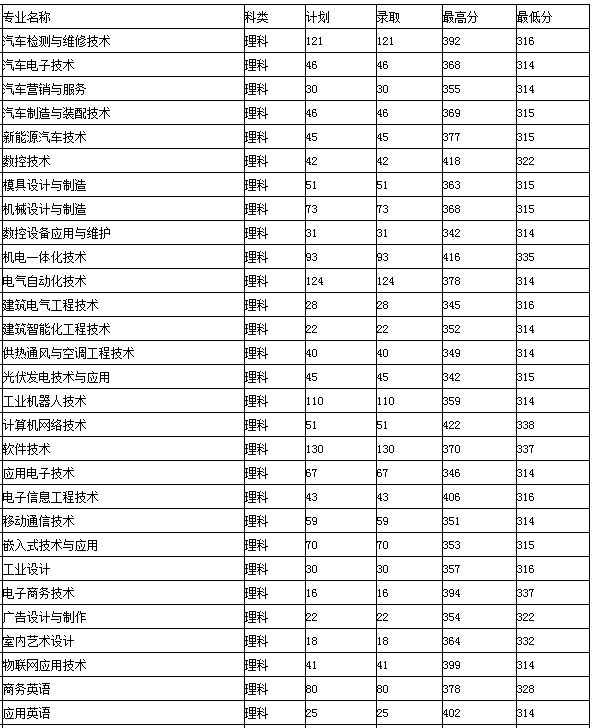 广东机电职业技术学院有几个校区地址在哪?2023分数线多少怎么样