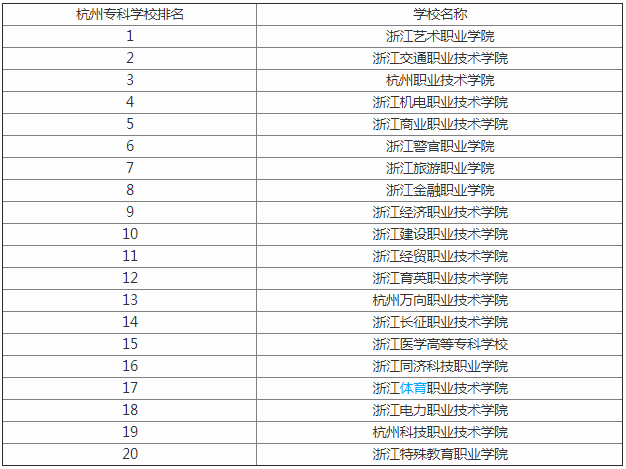 杭州科技职业技术学院地址在哪在杭州专科学校排名第几?专业哪些