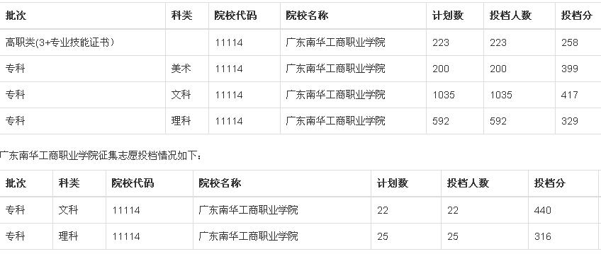 广东南华工商职业学院是公办还是民办,学费多少?王牌专业推荐