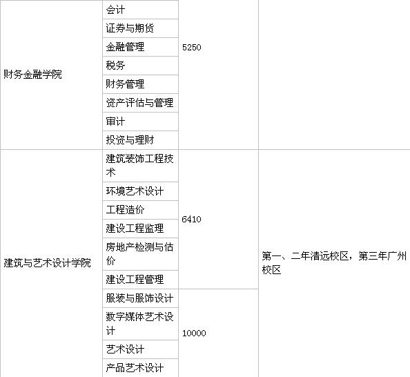 广东南华工商职业学院是公办还是民办,学费多少?王牌专业推荐
