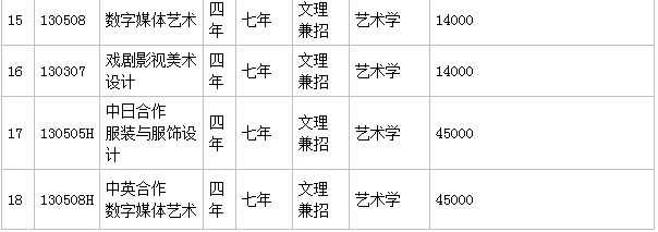 2023鲁迅美术学院分数线公布 学院地址在哪是几本一年学费是多少
