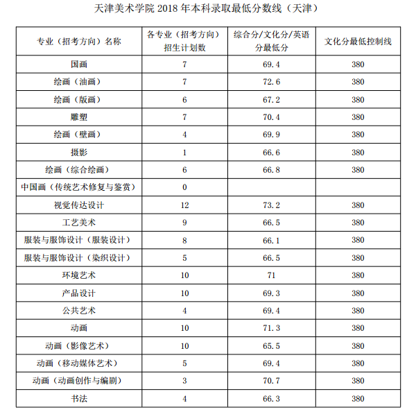 2023天津美术学院录取分数线公布 学院地址在哪是几本培训班如何