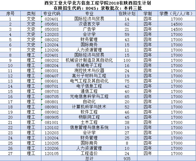 西安工业大学北方信息工程学院地址哪是几本?2023分数线学费多少