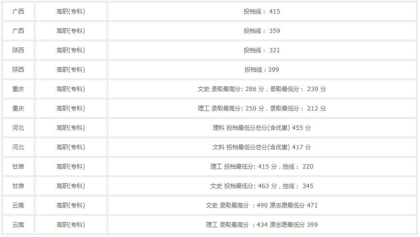 四川财经职业学院怎么样2023分数线多少?单招专业有哪些学费高吗