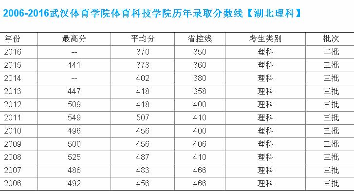武汉体育学院体育科技学院是几本?学费高吗?王牌专业