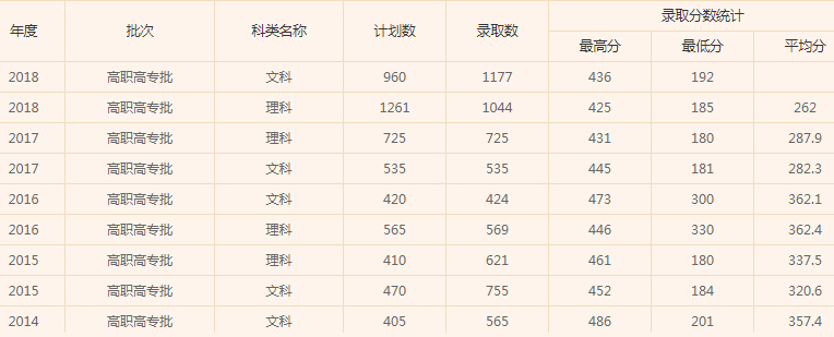 河南輕工職業(yè)學(xué)院怎么樣排名如何？2019學(xué)院分?jǐn)?shù)線及學(xué)費(fèi)標(biāo)準(zhǔn)多少