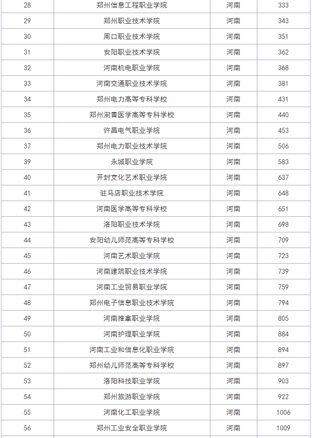 河南輕工職業(yè)學(xué)院怎么樣排名如何？2019學(xué)院分?jǐn)?shù)線及學(xué)費(fèi)標(biāo)準(zhǔn)多少