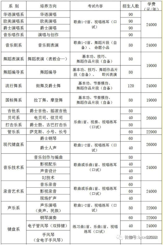 北京现代音乐学院怎么样是几本地址在哪?学院分数线及学费是多少